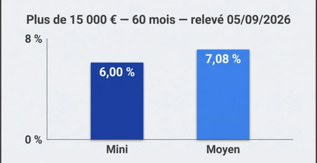 Graphique comparant le taux minimum et le taux moyen Empruntis pour plus de 15 000 euros sur 60 mois Graphique comparant le taux minimum et le taux moyen Empruntis pour plus de 15 000 euros sur 60 mois